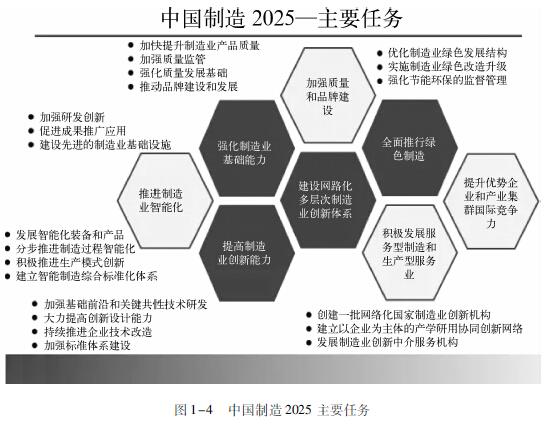 中国制造2025重要任务